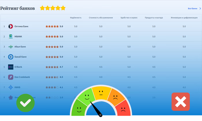 Рейтинги без рекламы: как оставить оценку организации на Banks.kg
