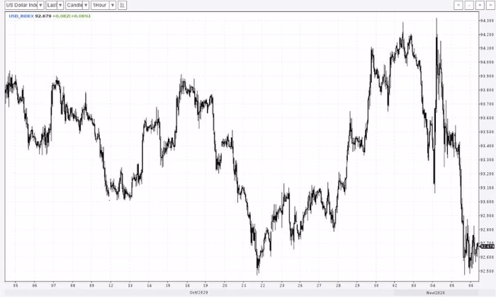Доллар дешевеет на фоне выборов президента США