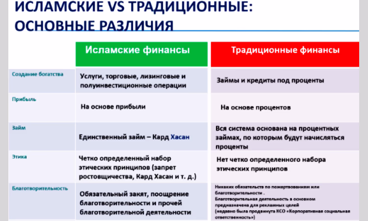 Исламские финансы VS традиционные финансы. Основные отличия