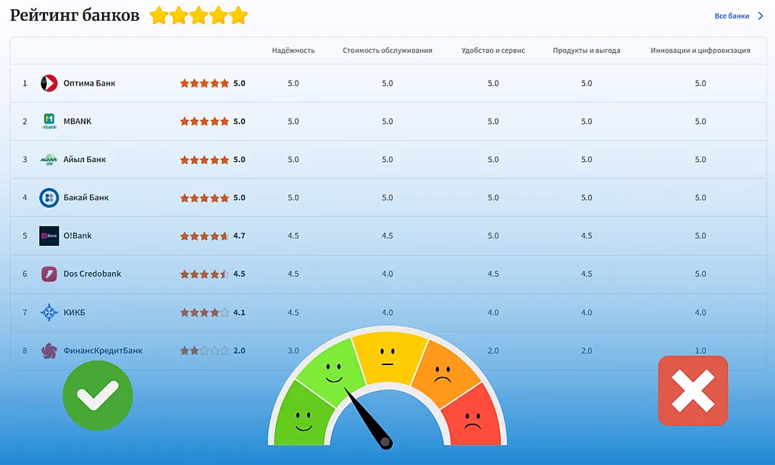 Рейтинги без рекламы: как оставить оценку организации на Banks.kg