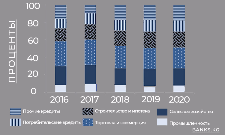 Объемы кредитов, взятых в банках и других ФКО Кыргызстана