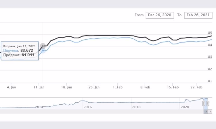 Доллар снова подорожал до 84,9 сома