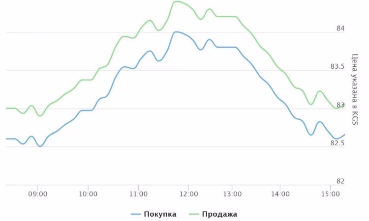 Доллар за день успел и вырасти, и упасть