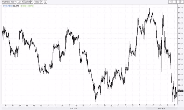 Доллар дешевеет на фоне выборов президента США