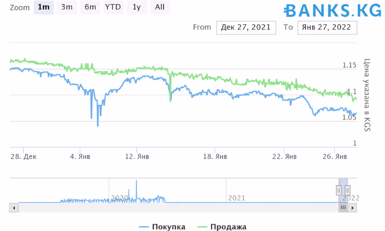 В Кыргызстане рубль упал к доллару