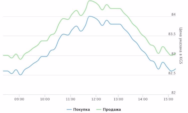 Доллар за день успел и вырасти, и упасть