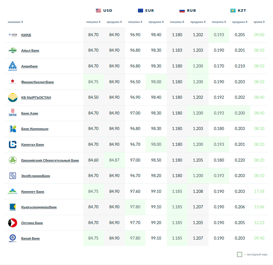 Киргизский сом к тенге курс на сегодня. Банк Кыргызстан курсы. Айыл банк курс рубля к сому на сегодня. Курс евро к сому в Киргизии. РСК банк курс.